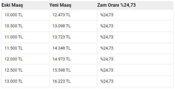 SSK, Bağ-Kur ve Emekli Sandığı yeni zamlı maaşları açıklandı. İşte 4A 4B 4C emekli maaşı hesaplama tablosu 9